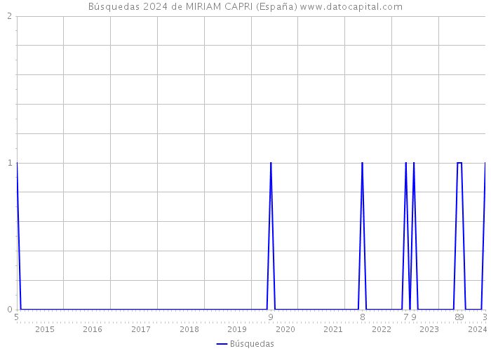 Búsquedas 2024 de MIRIAM CAPRI (España) 