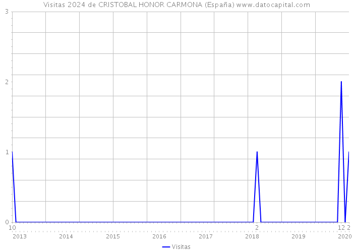 Visitas 2024 de CRISTOBAL HONOR CARMONA (España) 