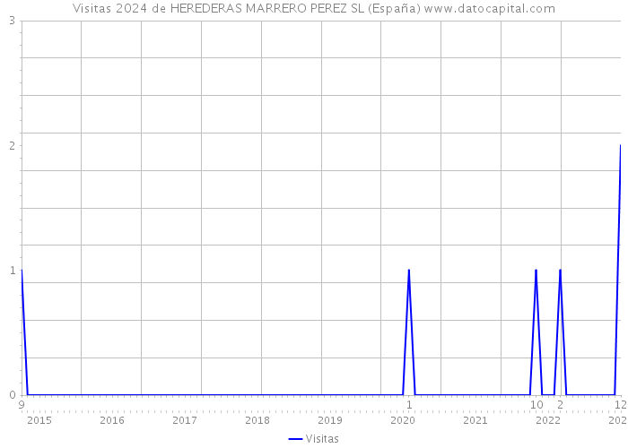 Visitas 2024 de HEREDERAS MARRERO PEREZ SL (España) 