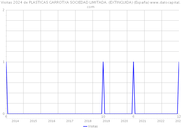 Visitas 2024 de PLASTICAS GARROTXA SOCIEDAD LIMITADA. (EXTINGUIDA) (España) 