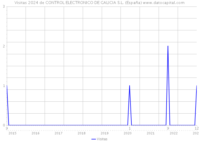 Visitas 2024 de CONTROL ELECTRONICO DE GALICIA S.L. (España) 