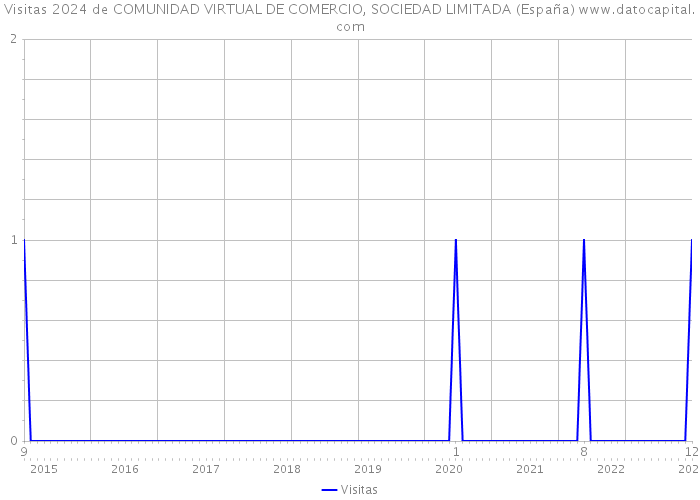 Visitas 2024 de COMUNIDAD VIRTUAL DE COMERCIO, SOCIEDAD LIMITADA (España) 