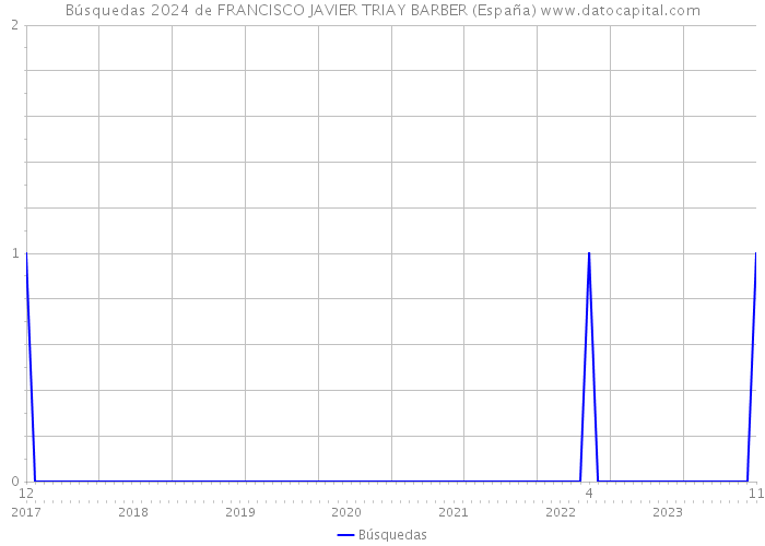 Búsquedas 2024 de FRANCISCO JAVIER TRIAY BARBER (España) 