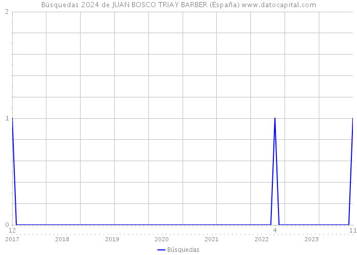 Búsquedas 2024 de JUAN BOSCO TRIAY BARBER (España) 