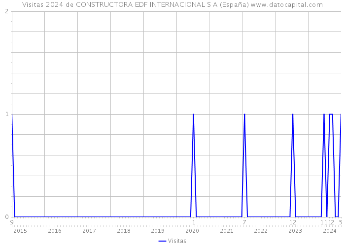 Visitas 2024 de CONSTRUCTORA EDF INTERNACIONAL S A (España) 