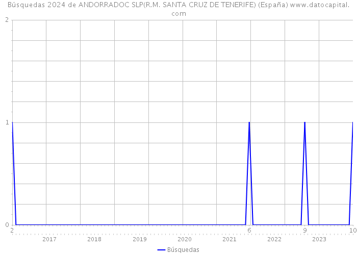 Búsquedas 2024 de ANDORRADOC SLP(R.M. SANTA CRUZ DE TENERIFE) (España) 