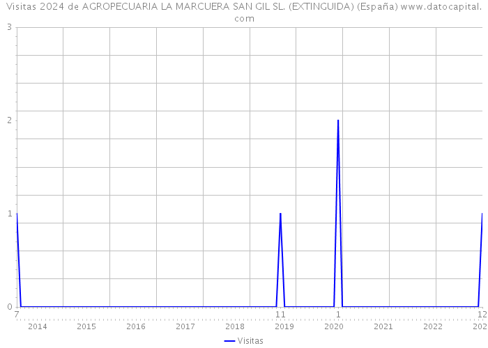 Visitas 2024 de AGROPECUARIA LA MARCUERA SAN GIL SL. (EXTINGUIDA) (España) 