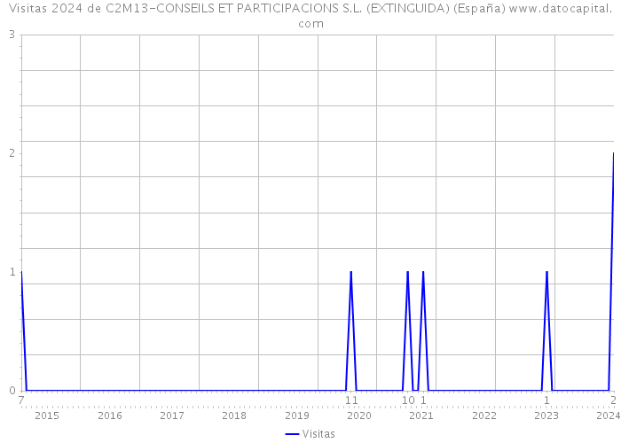 Visitas 2024 de C2M13-CONSEILS ET PARTICIPACIONS S.L. (EXTINGUIDA) (España) 
