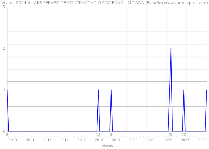 Visitas 2024 de ARS SERVEIS DE CONTRACTACIO SOCIEDAD LIMITADA (España) 