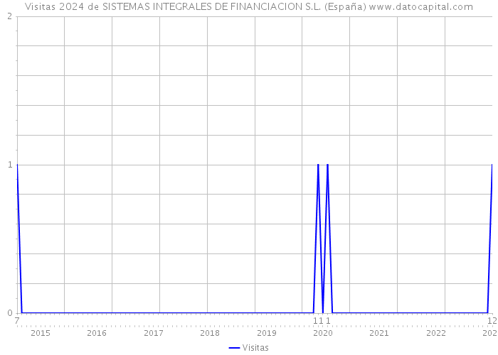 Visitas 2024 de SISTEMAS INTEGRALES DE FINANCIACION S.L. (España) 