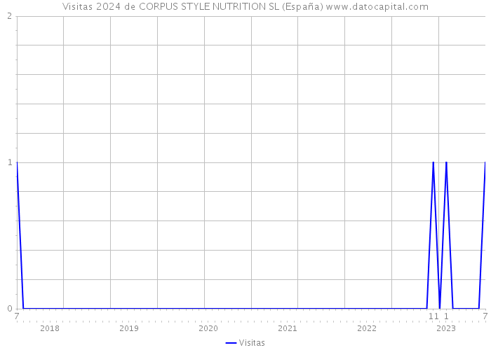 Visitas 2024 de CORPUS STYLE NUTRITION SL (España) 
