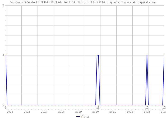 Visitas 2024 de FEDERACION ANDALUZA DE ESPELEOLOGIA (España) 