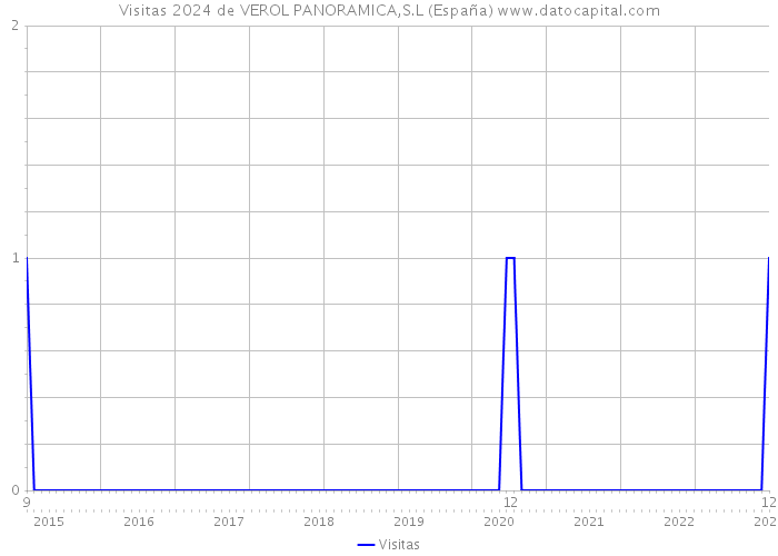 Visitas 2024 de VEROL PANORAMICA,S.L (España) 