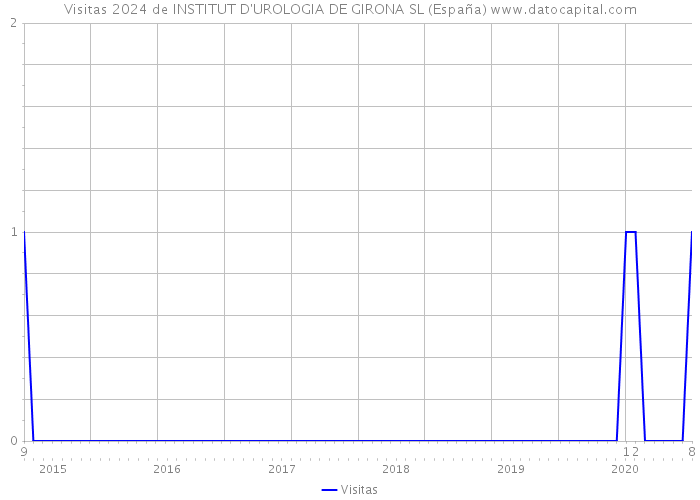 Visitas 2024 de INSTITUT D'UROLOGIA DE GIRONA SL (España) 