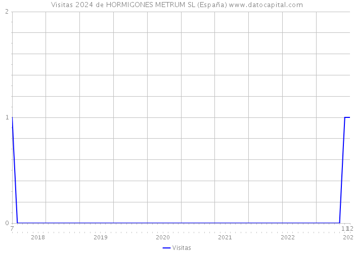 Visitas 2024 de HORMIGONES METRUM SL (España) 