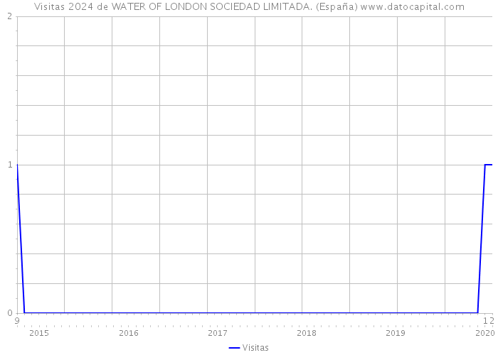 Visitas 2024 de WATER OF LONDON SOCIEDAD LIMITADA. (España) 