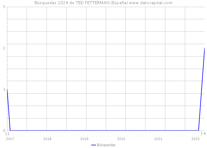 Búsquedas 2024 de TED FETTERMAN (España) 