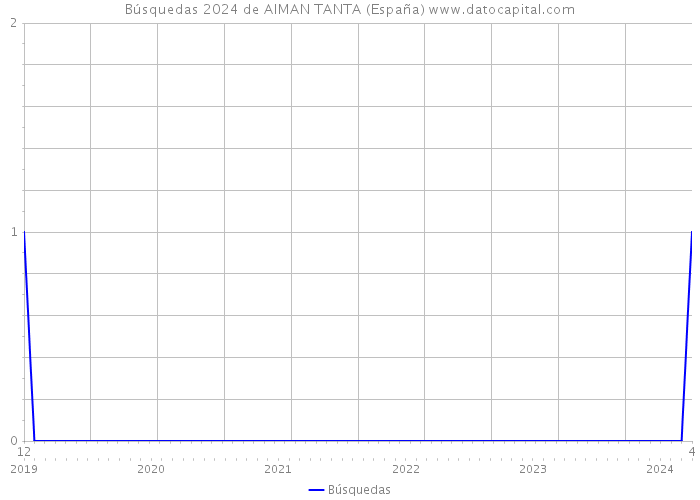 Búsquedas 2024 de AIMAN TANTA (España) 