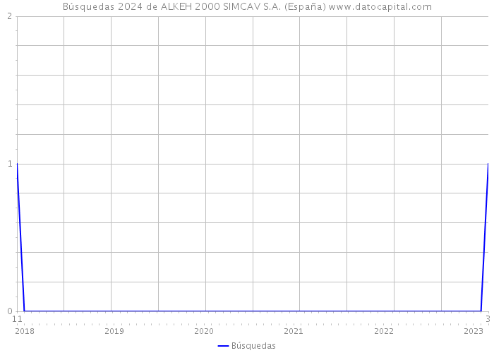 Búsquedas 2024 de ALKEH 2000 SIMCAV S.A. (España) 