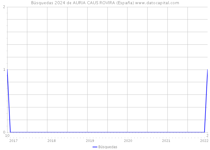 Búsquedas 2024 de AURIA CAUS ROVIRA (España) 