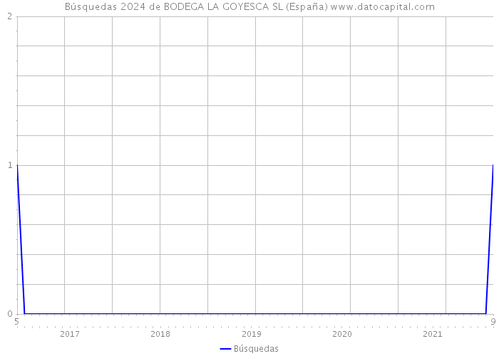 Búsquedas 2024 de BODEGA LA GOYESCA SL (España) 