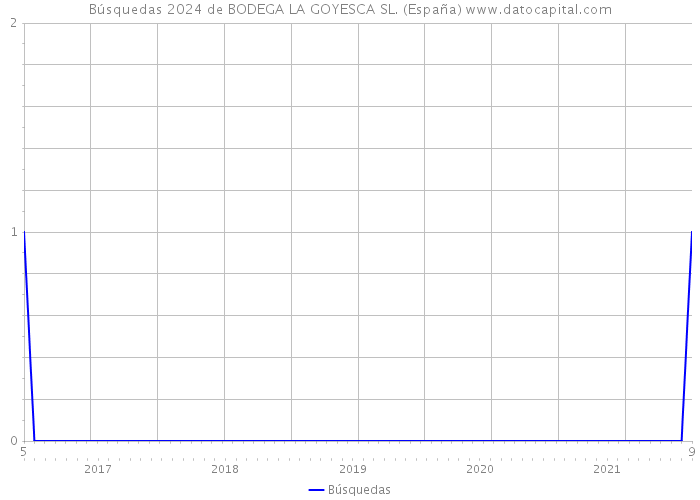 Búsquedas 2024 de BODEGA LA GOYESCA SL. (España) 