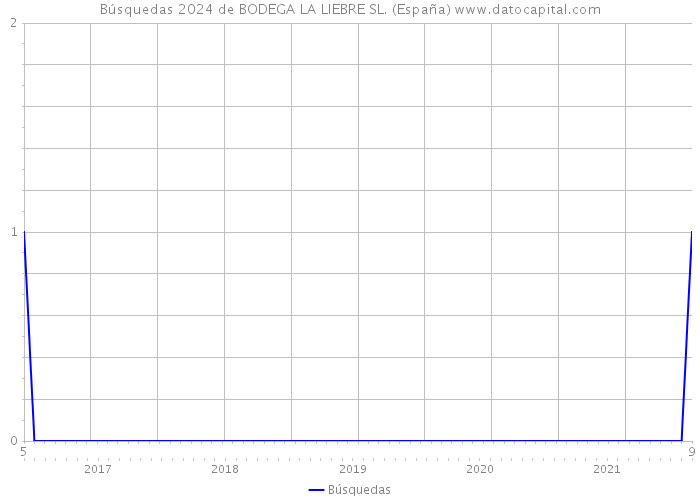 Búsquedas 2024 de BODEGA LA LIEBRE SL. (España) 
