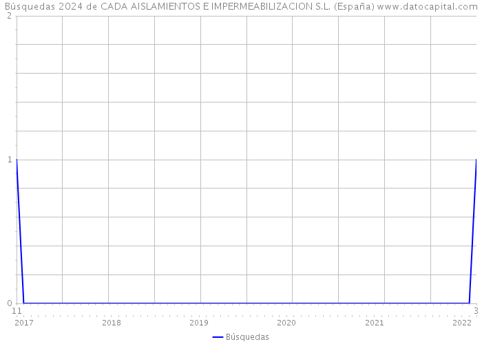 Búsquedas 2024 de CADA AISLAMIENTOS E IMPERMEABILIZACION S.L. (España) 