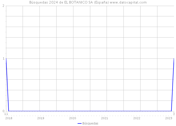Búsquedas 2024 de EL BOTANICO SA (España) 
