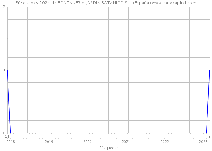 Búsquedas 2024 de FONTANERIA JARDIN BOTANICO S.L. (España) 