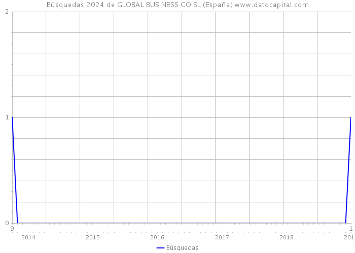 Búsquedas 2024 de GLOBAL BUSINESS CO SL (España) 
