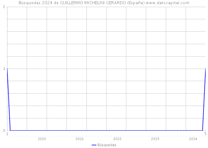 Búsquedas 2024 de GUILLERMO MICHELINI GERARDO (España) 