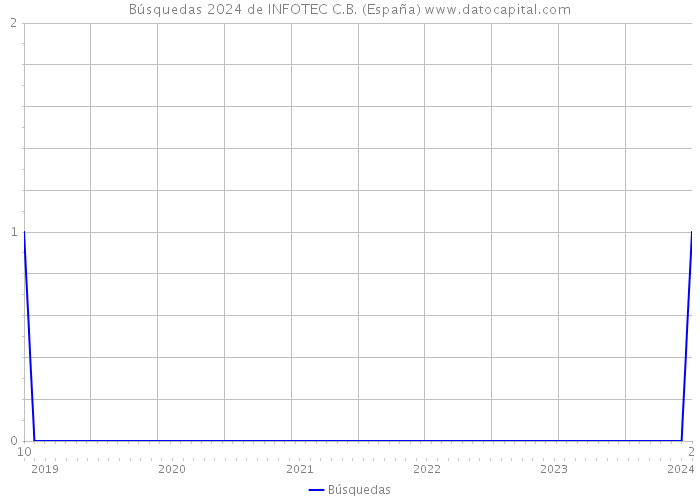 Búsquedas 2024 de INFOTEC C.B. (España) 