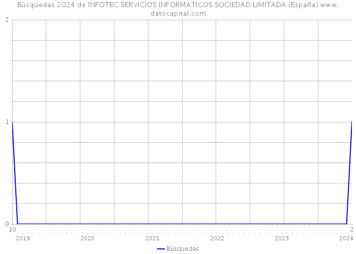 Búsquedas 2024 de INFOTEC SERVICIOS INFORMATICOS SOCIEDAD LIMITADA (España) 