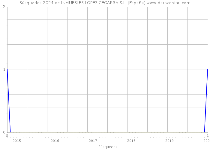Búsquedas 2024 de INMUEBLES LOPEZ CEGARRA S.L. (España) 