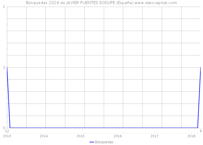 Búsquedas 2024 de JAVIER FUENTES SODUPE (España) 