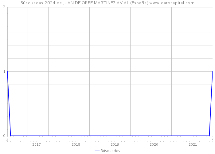 Búsquedas 2024 de JUAN DE ORBE MARTINEZ AVIAL (España) 