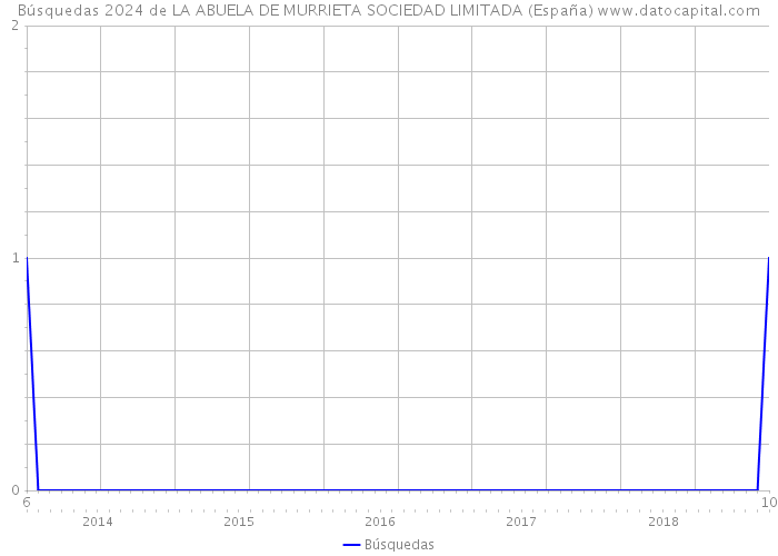 Búsquedas 2024 de LA ABUELA DE MURRIETA SOCIEDAD LIMITADA (España) 