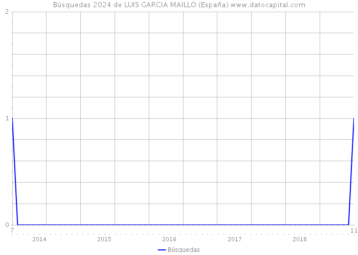 Búsquedas 2024 de LUIS GARCIA MAILLO (España) 