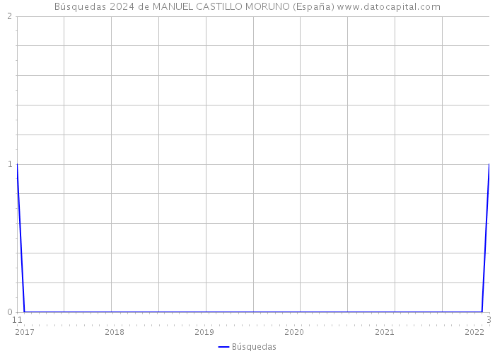 Búsquedas 2024 de MANUEL CASTILLO MORUNO (España) 