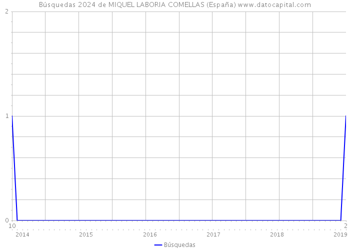 Búsquedas 2024 de MIQUEL LABORIA COMELLAS (España) 
