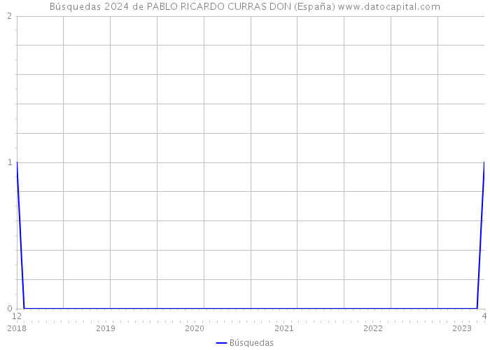 Búsquedas 2024 de PABLO RICARDO CURRAS DON (España) 