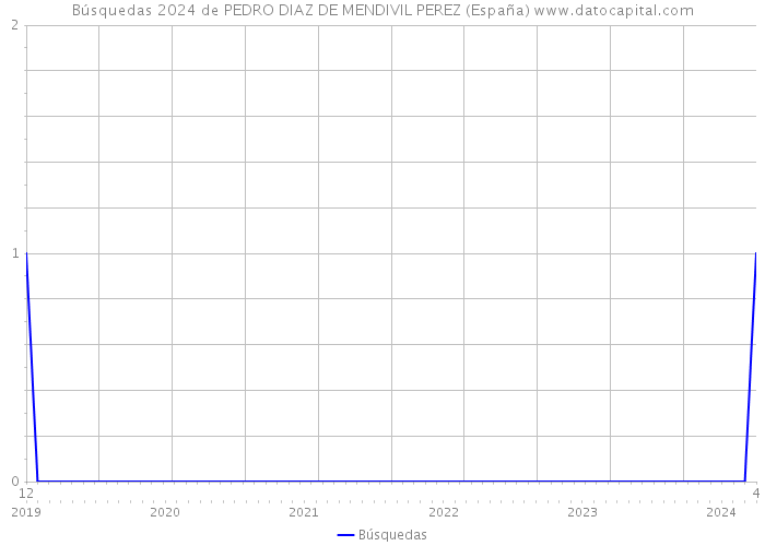 Búsquedas 2024 de PEDRO DIAZ DE MENDIVIL PEREZ (España) 
