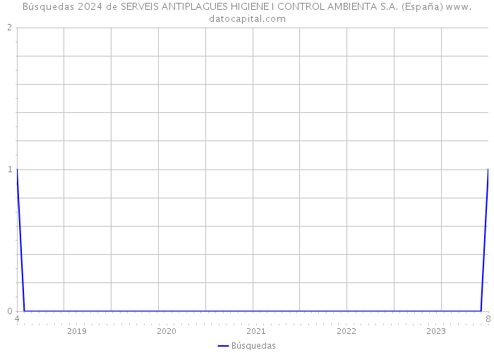 Búsquedas 2024 de SERVEIS ANTIPLAGUES HIGIENE I CONTROL AMBIENTA S.A. (España) 