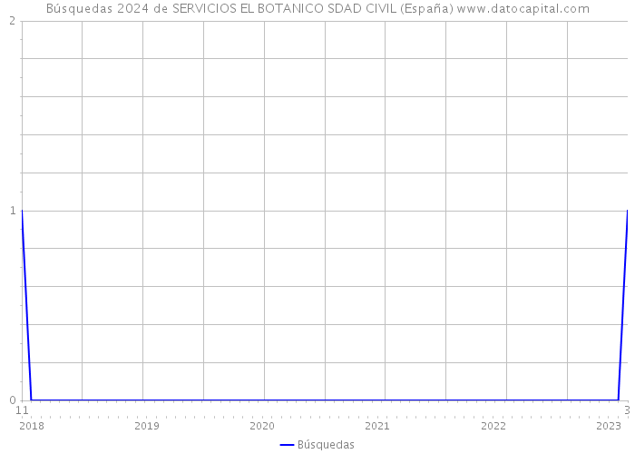 Búsquedas 2024 de SERVICIOS EL BOTANICO SDAD CIVIL (España) 