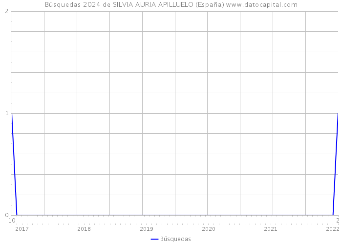 Búsquedas 2024 de SILVIA AURIA APILLUELO (España) 