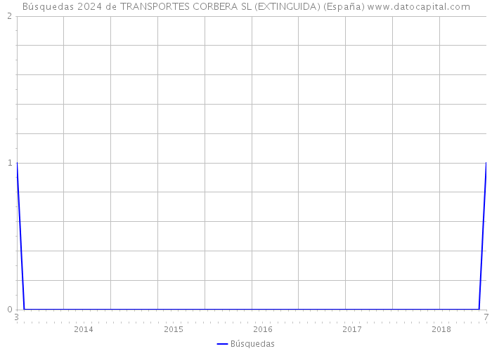 Búsquedas 2024 de TRANSPORTES CORBERA SL (EXTINGUIDA) (España) 