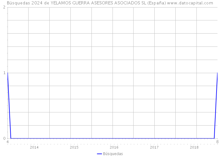 Búsquedas 2024 de YELAMOS GUERRA ASESORES ASOCIADOS SL (España) 