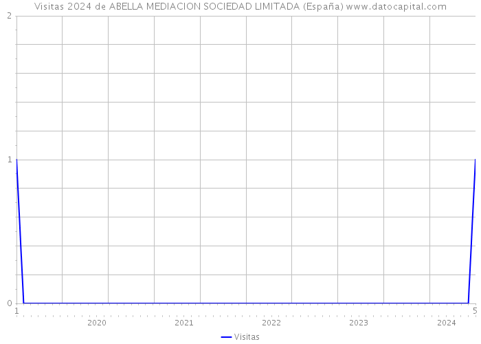 Visitas 2024 de ABELLA MEDIACION SOCIEDAD LIMITADA (España) 