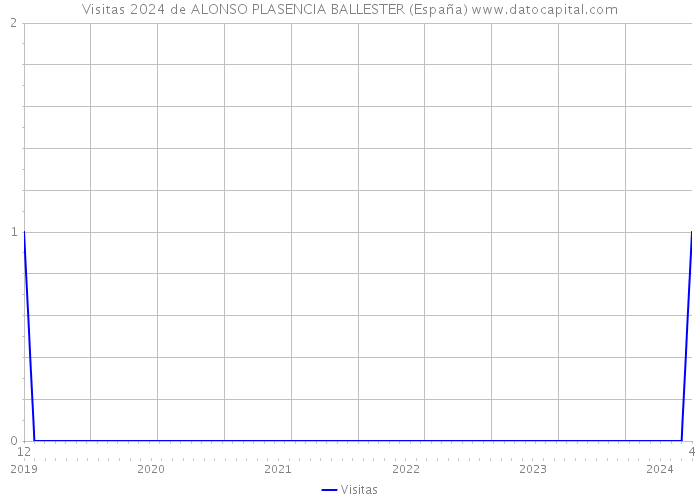 Visitas 2024 de ALONSO PLASENCIA BALLESTER (España) 